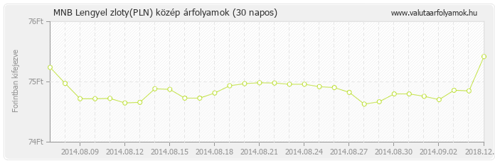 Lengyel zloty (PLN) - MNB deviza közép 30 napos