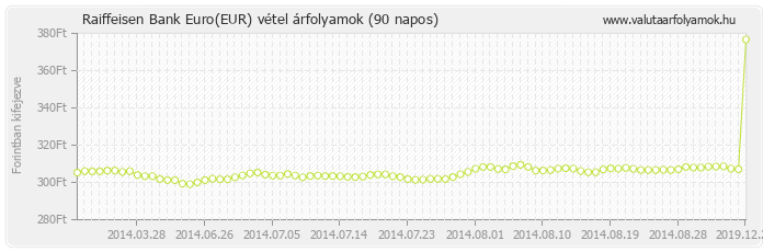 Euro (EUR) - Raiffeisen Bank valuta vétel 90 napos