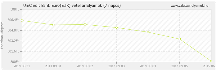 Euro (EUR) - UniCredit Bank valuta vétel 7 napos