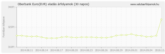 Euro (EUR) - Oberbank valuta eladás 30 napos