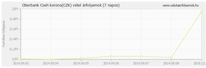 Cseh korona (CZK) - Oberbank valuta vétel 7 napos