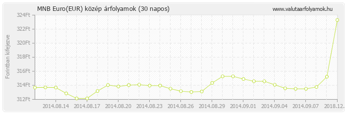 Euro (EUR) - MNB deviza közép 30 napos