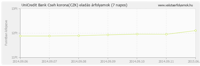 Cseh korona (CZK) - UniCredit Bank valuta eladás 7 napos