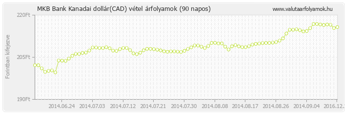 Kanadai dollár (CAD) - MKB Bank deviza vétel 90 napos