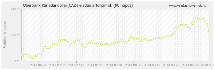 Kanadai dollár (CAD) - Oberbank valuta eladás 90 napos