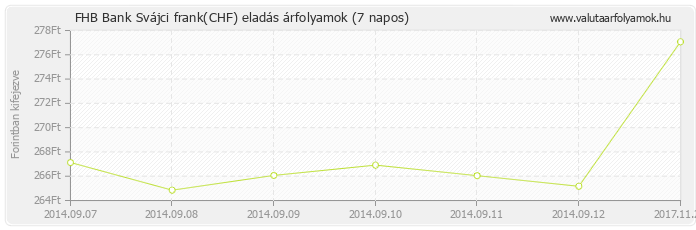 Svájci frank (CHF) - FHB Bank valuta eladás 7 napos