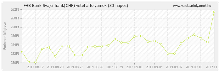 Svájci frank (CHF) - FHB Bank valuta vétel 30 napos