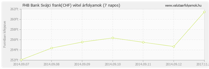 Svájci frank (CHF) - FHB Bank valuta vétel 7 napos