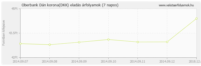 Dán korona (DKK) - Oberbank valuta eladás 7 napos