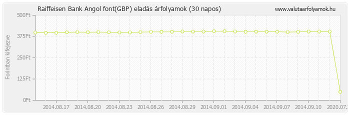 Angol font (GBP) - Raiffeisen Bank valuta eladás 30 napos