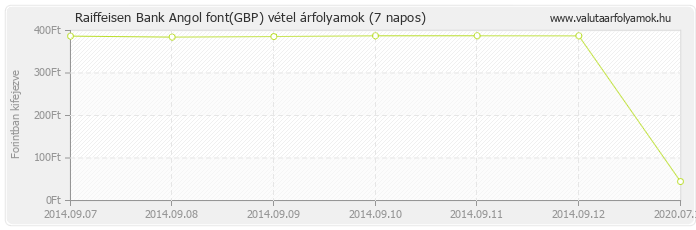 Angol font (GBP) - Raiffeisen Bank valuta vétel 7 napos