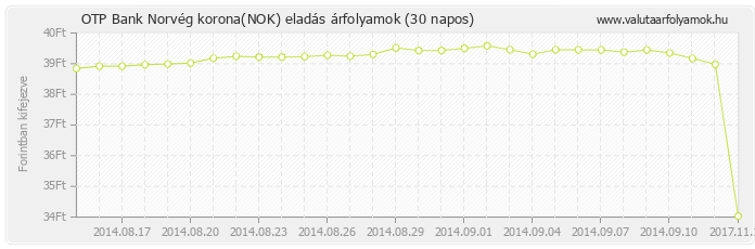 Norvég korona (NOK) - OTP Bank valuta eladás 30 napos