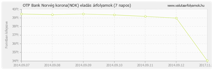 Norvég korona (NOK) - OTP Bank valuta eladás 7 napos