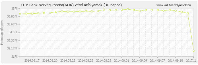 Norvég korona (NOK) - OTP Bank valuta vétel 30 napos