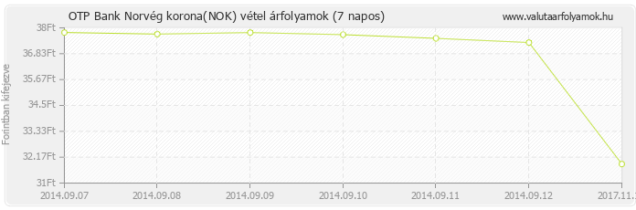 Norvég korona (NOK) - OTP Bank valuta vétel 7 napos