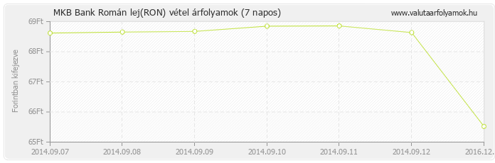 Román lej (RON) - MKB Bank valuta vétel 7 napos