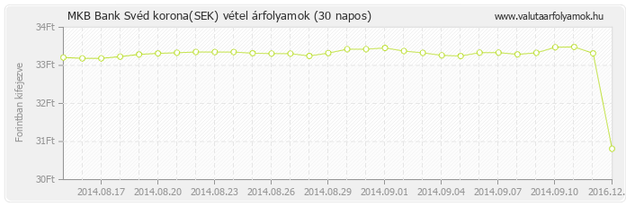 Svéd korona (SEK) - MKB Bank deviza vétel 30 napos