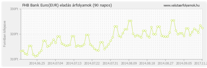 Euro (EUR) - FHB Bank valuta eladás 90 napos