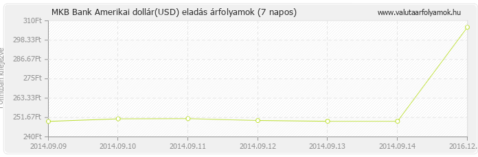 Amerikai dollár (USD) - MKB Bank deviza eladás 7 napos