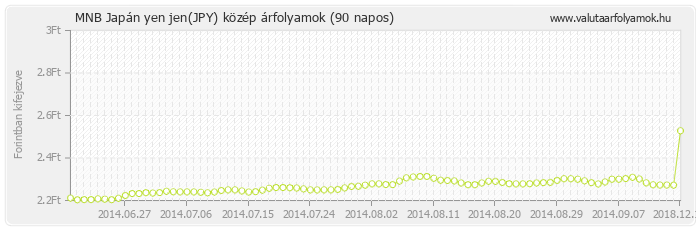 Japán yen jen (JPY) - MNB deviza közép 90 napos