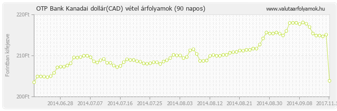 Kanadai dollár (CAD) - OTP Bank valuta vétel 90 napos