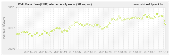 Euro (EUR) - K&H Bank deviza eladás 90 napos