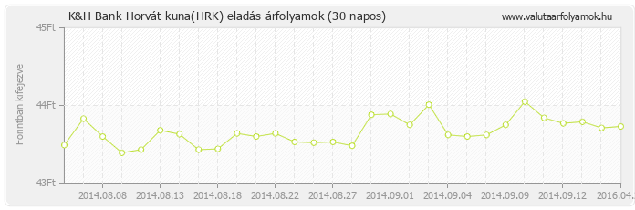 Horvát kuna (HRK) - K&H Bank deviza eladás 30 napos