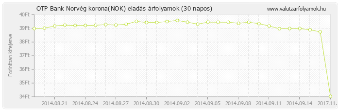 Norvég korona (NOK) - OTP Bank deviza eladás 30 napos