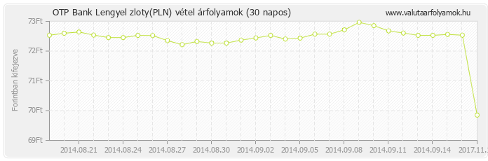 Lengyel zloty (PLN) - OTP Bank deviza vétel 30 napos