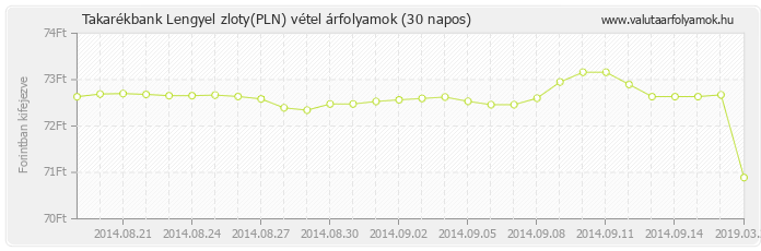 Lengyel zloty (PLN) - Takarékbank valuta vétel 30 napos