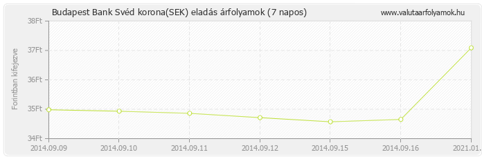 Svéd korona (SEK) - Budapest Bank valuta eladás 7 napos