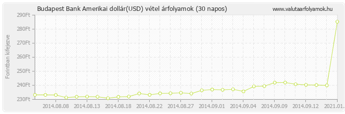 Amerikai dollár (USD) - Budapest Bank valuta vétel 30 napos