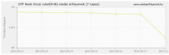 Orosz rubel (RUB) - OTP Bank valuta eladás 7 napos