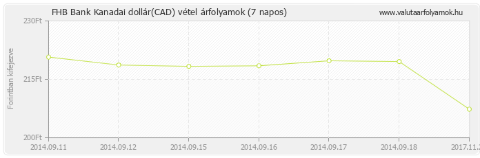 Kanadai dollár (CAD) - FHB Bank deviza vétel 7 napos