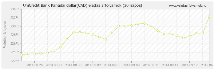 Kanadai dollár (CAD) - UniCredit Bank valuta eladás 30 napos