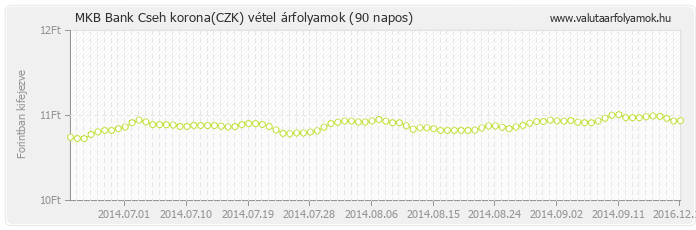 Cseh korona (CZK) - MKB Bank valuta vétel 90 napos