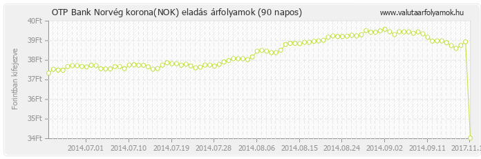 Norvég korona (NOK) - OTP Bank deviza eladás 90 napos