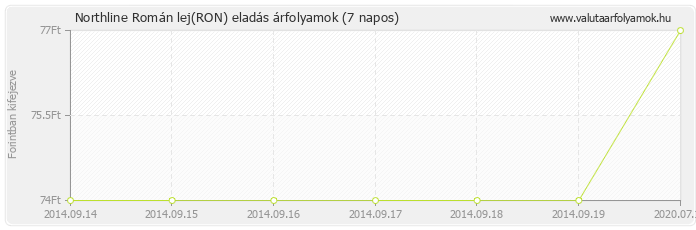 Román lej (RON) - Northline valuta eladás 7 napos