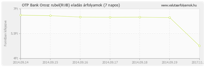 Orosz rubel (RUB) - OTP Bank valuta eladás 7 napos