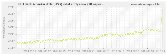 Amerikai dollár (USD) - K&H Bank deviza vétel 90 napos