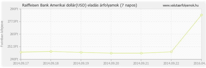 Amerikai dollár (USD) - Raiffeisen Bank valuta eladás 7 napos