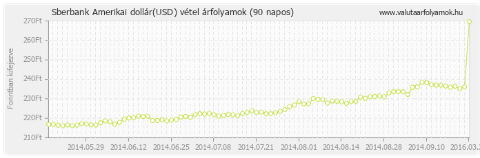 Amerikai dollár (USD) - Sberbank valuta vétel 90 napos