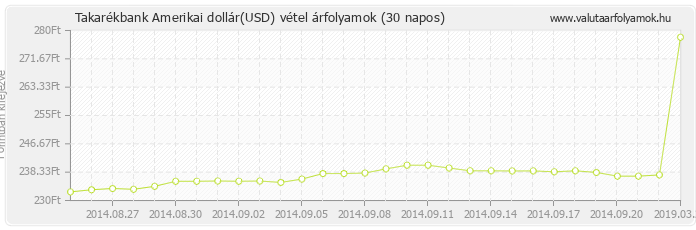 Amerikai dollár (USD) - Takarékbank valuta vétel 30 napos