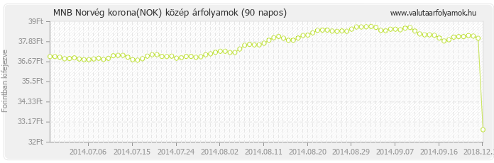 Norvég korona (NOK) - MNB deviza közép 90 napos