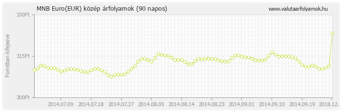 Euro (EUR) - MNB deviza közép 90 napos