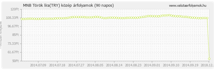 Török líra (TRY) - MNB deviza közép 90 napos
