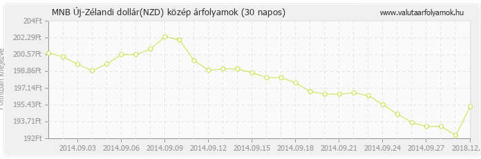 Új-Zélandi dollár (NZD) - MNB deviza közép 30 napos