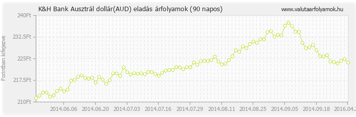 Ausztrál dollár (AUD) - K&H Bank valuta eladás 90 napos