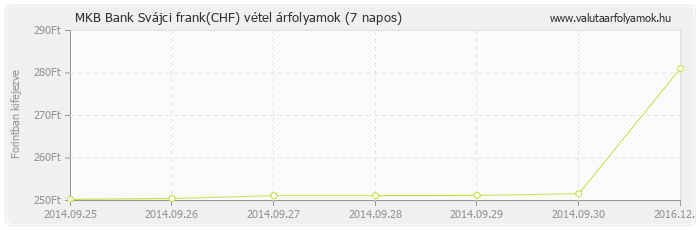 Svájci frank (CHF) - MKB Bank valuta vétel 7 napos