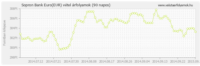 Euro (EUR) - Sopron Bank valuta vétel 90 napos